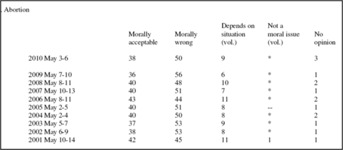 Gallup's 2010 Values and Beliefs survey except