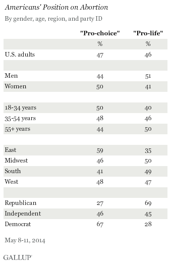 Gallup Americans' position on abortion