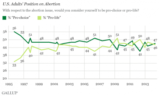 Gallup 2014 abortion poll