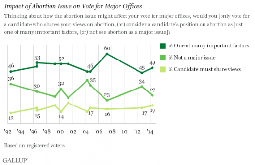 Gallup poll - impact of abortion issue on vote for major offices 2014