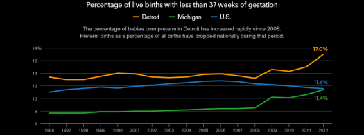 Live birth less than 37 weeks Detroit - abortion preemie rate related