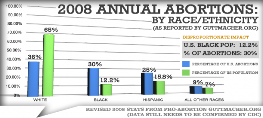 Statistics black abortion
