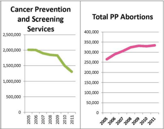 Planned Parenthood services drop for all except abortion