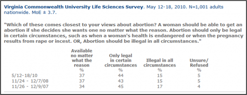 poll abortion reason